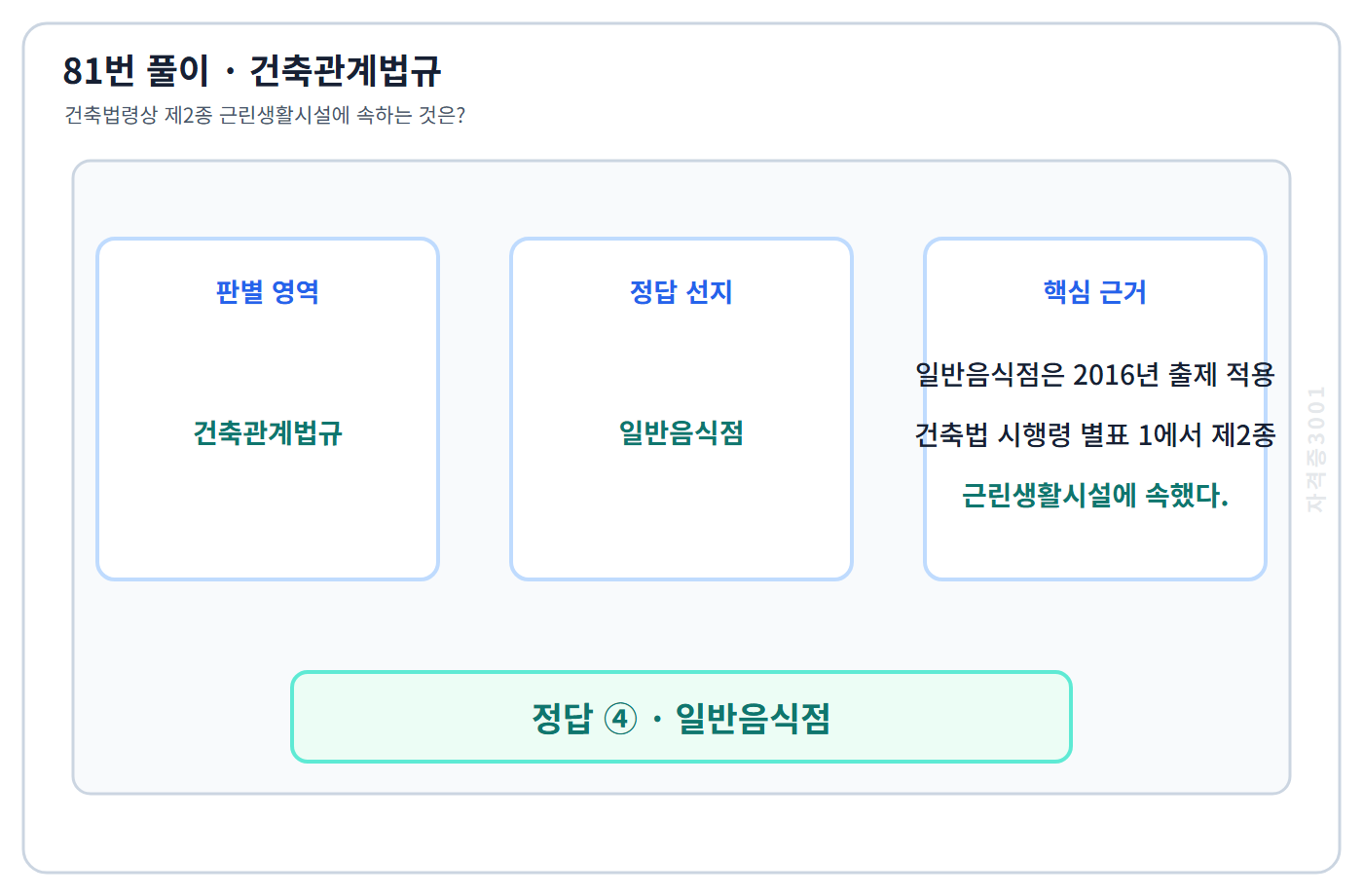 81번 핵심 개념·계산 또는 2016년 출제 적용 기준을 단계별로 정리한 정답 도식