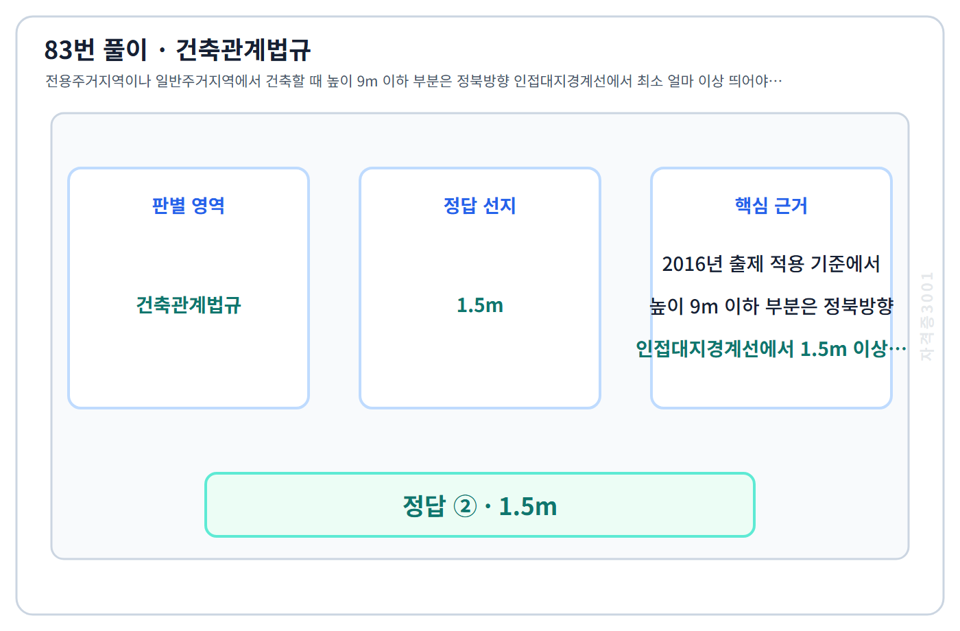 83번 핵심 개념·계산 또는 2016년 출제 적용 기준을 단계별로 정리한 정답 도식
