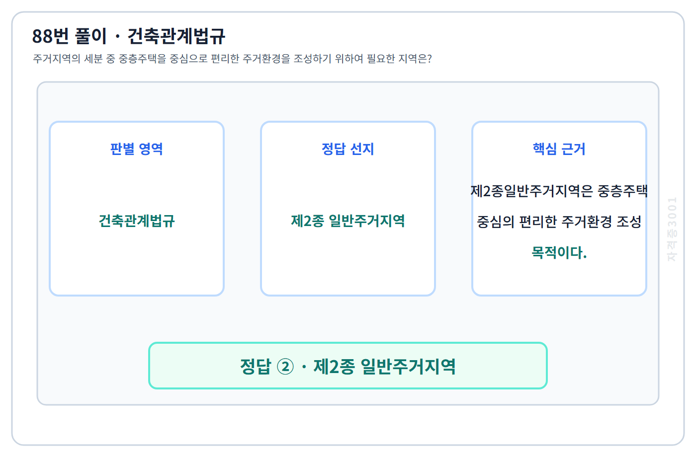 88번 핵심 개념·계산 또는 2016년 출제 적용 기준을 단계별로 정리한 정답 도식