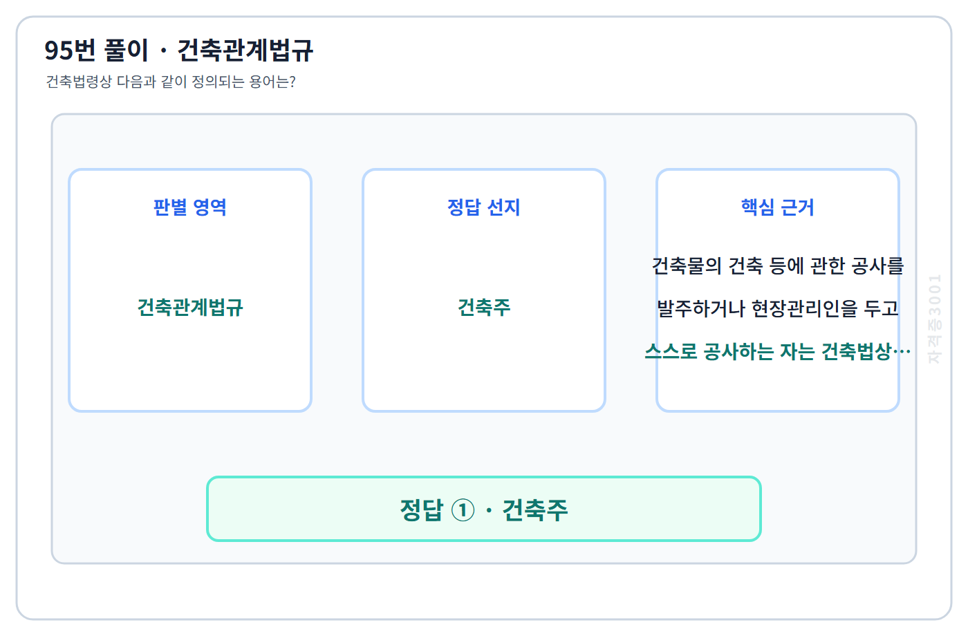 95번 핵심 개념·계산 또는 2016년 출제 적용 기준을 단계별로 정리한 정답 도식