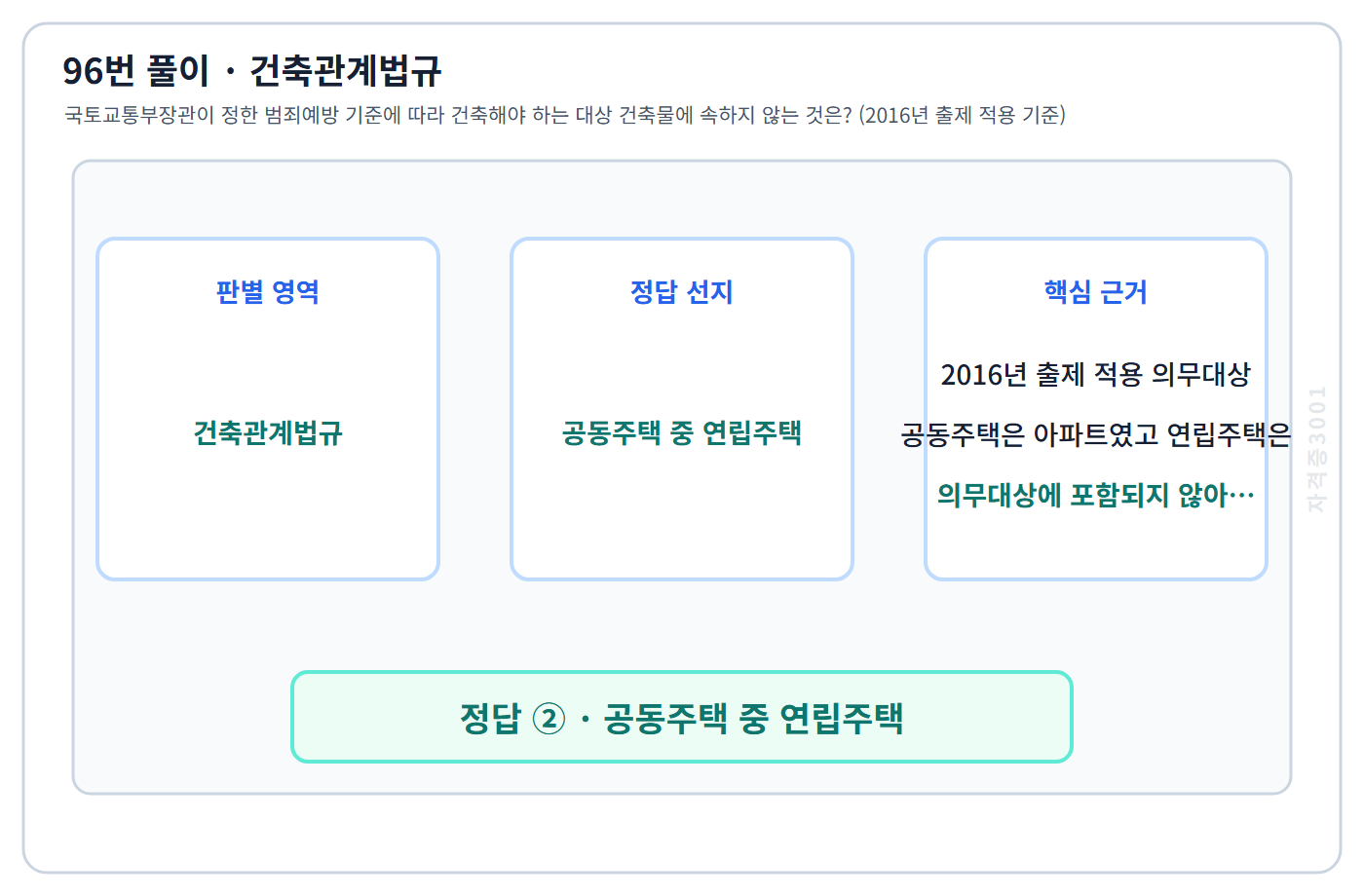 96번 핵심 개념·계산 또는 2016년 출제 적용 기준을 단계별로 정리한 정답 도식