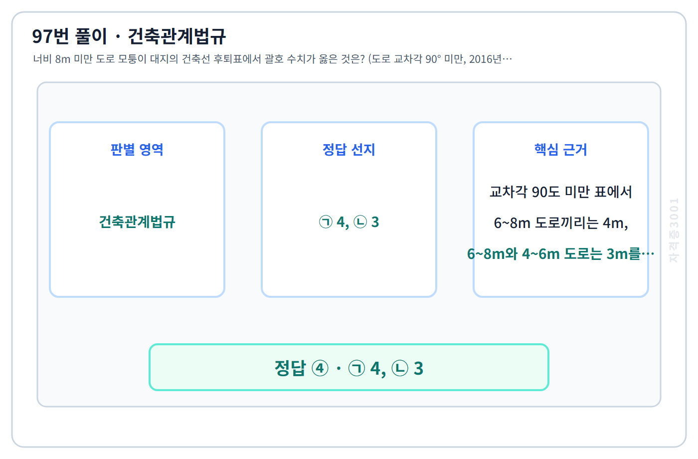 97번 핵심 개념·계산 또는 2016년 출제 적용 기준을 단계별로 정리한 정답 도식