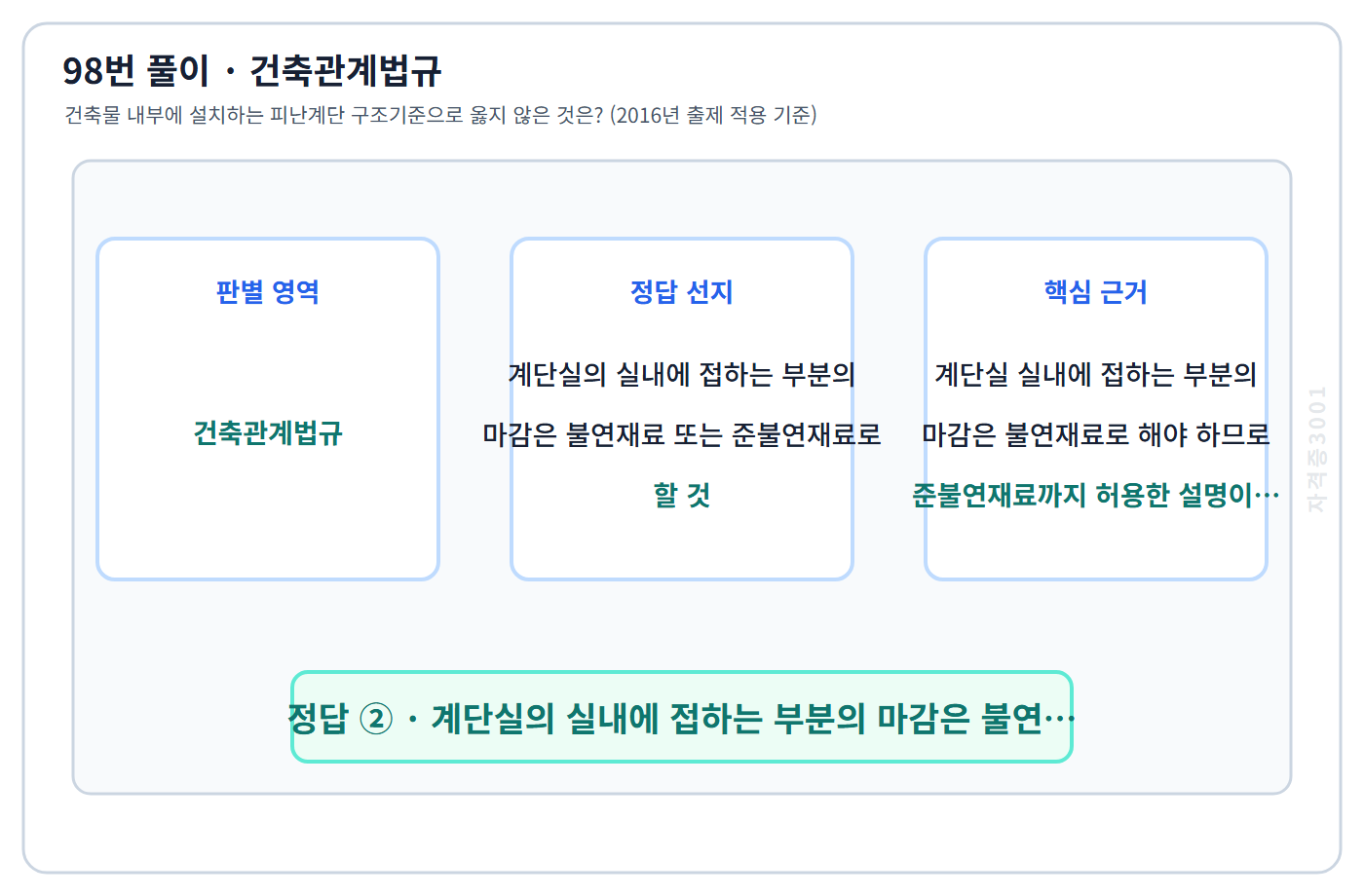 98번 핵심 개념·계산 또는 2016년 출제 적용 기준을 단계별로 정리한 정답 도식