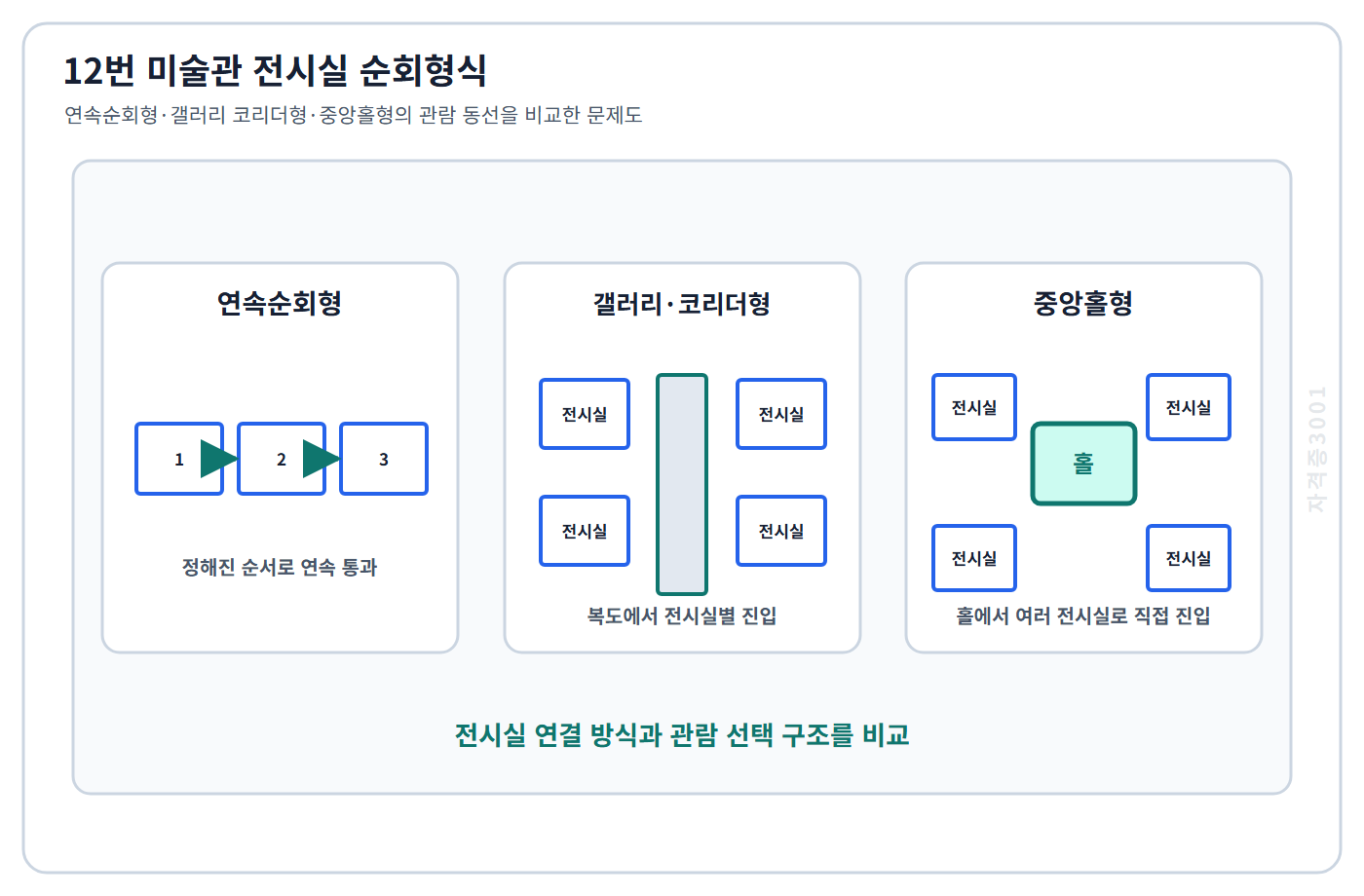 건축기사 기출문제 중앙홀형과 갤러리·코리도형 전시동선을 비교한 문제도