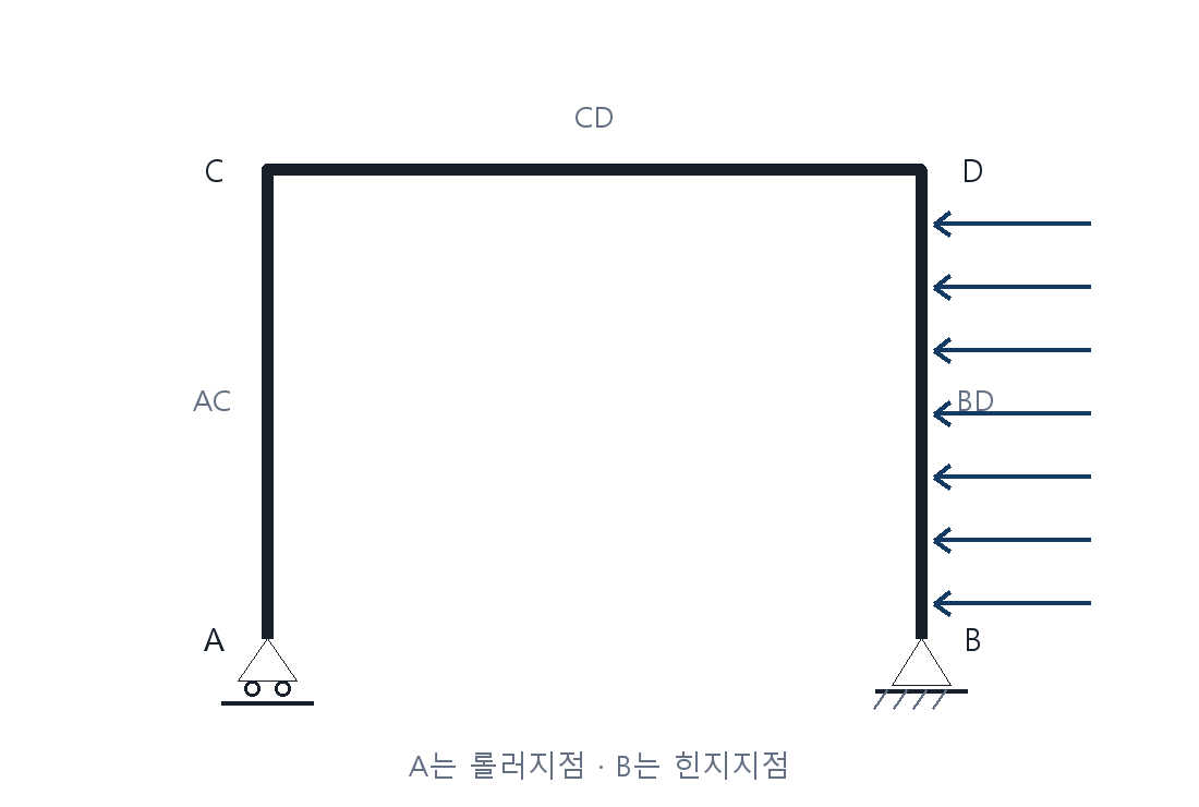 건축기사 기출문제 롤러와 고정지점이 있는 골조의 영모멘트 부재 문제도