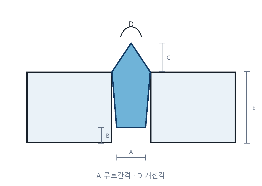 건축기사 기출문제 그루브용접의 루트간격과 개선각 표시도
