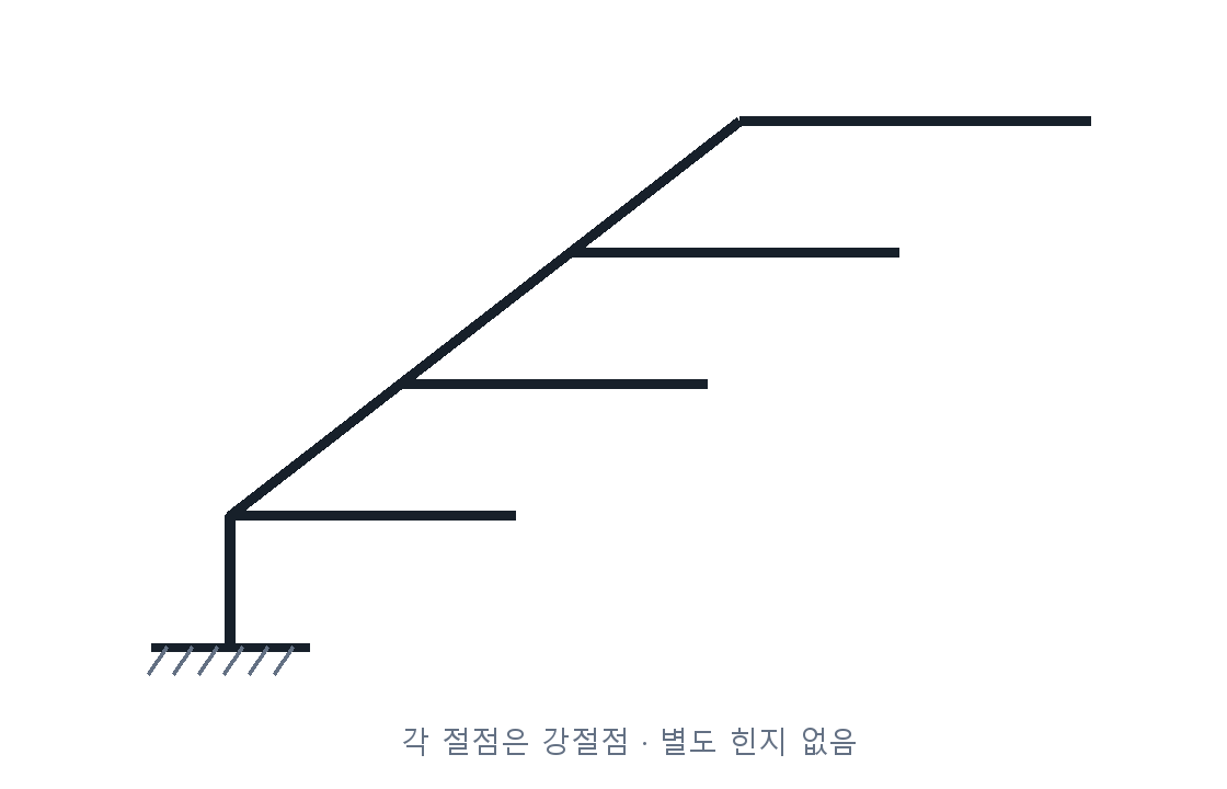 건축기사 기출문제 하부 고정단과 내부힌지가 있는 구조물 판별도