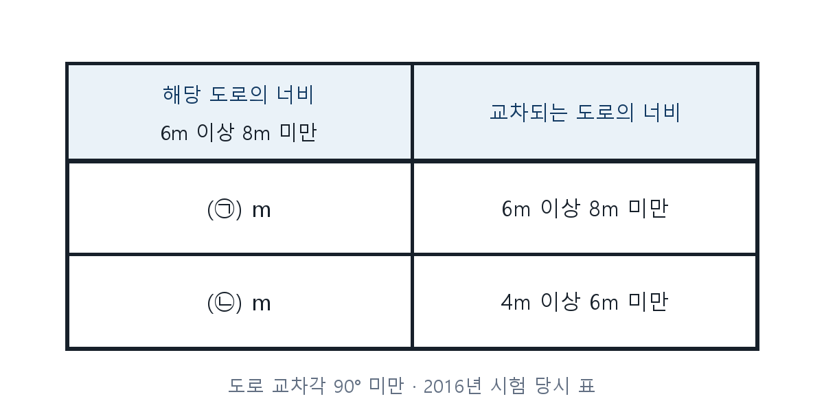 도로 교차각과 너비에 따른 모퉁이 건축선 후퇴표