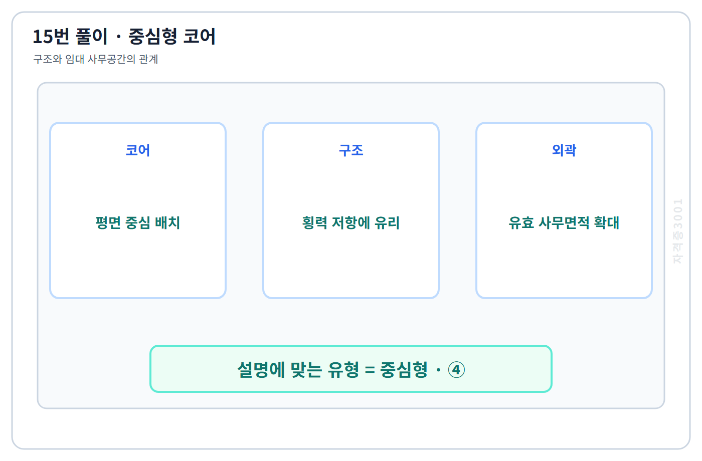 건축기사 기출문제 15번 핵심 개념·계산 또는 2017년 출제 적용 기준을 단계별로 정리한 정답 도식