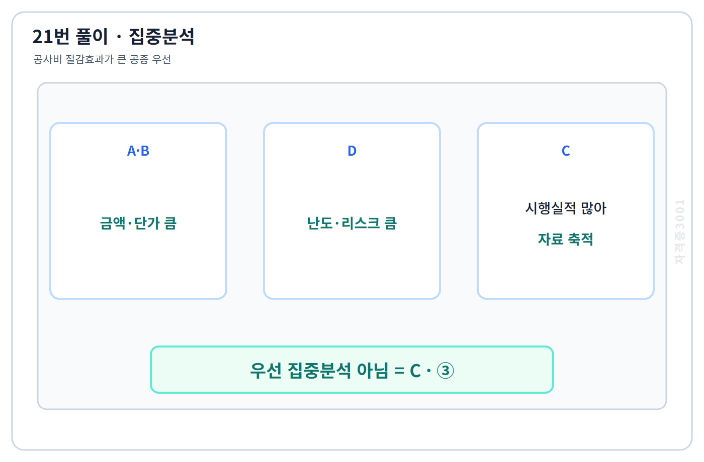 건축기사 기출문제 21번 핵심 개념·계산 또는 2017년 출제 적용 기준을 단계별로 정리한 정답 도식