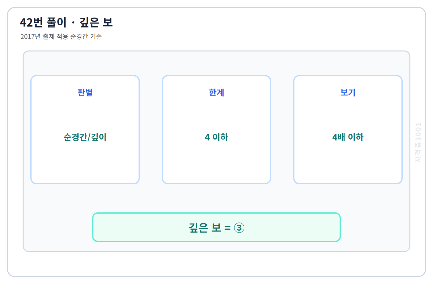 건축기사 기출문제 42번 핵심 개념·계산 또는 2017년 출제 적용 기준을 단계별로 정리한 정답 도식
