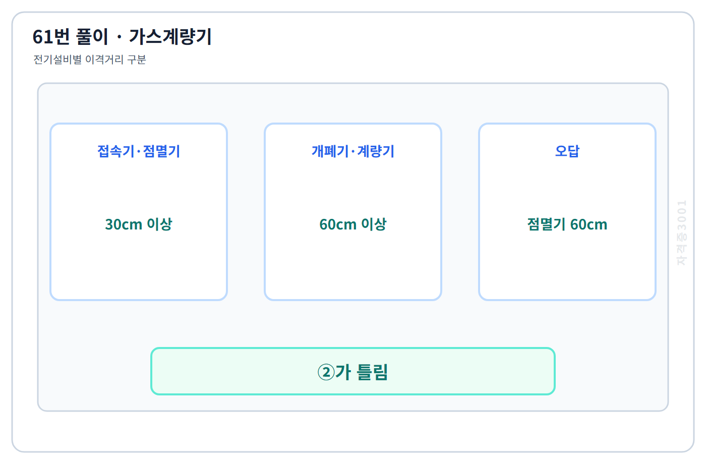 61번 핵심 개념·계산 또는 2017년 출제 적용 기준을 단계별로 정리한 정답 도식