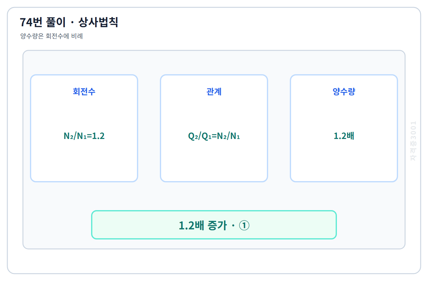 74번 핵심 개념·계산 또는 2017년 출제 적용 기준을 단계별로 정리한 정답 도식