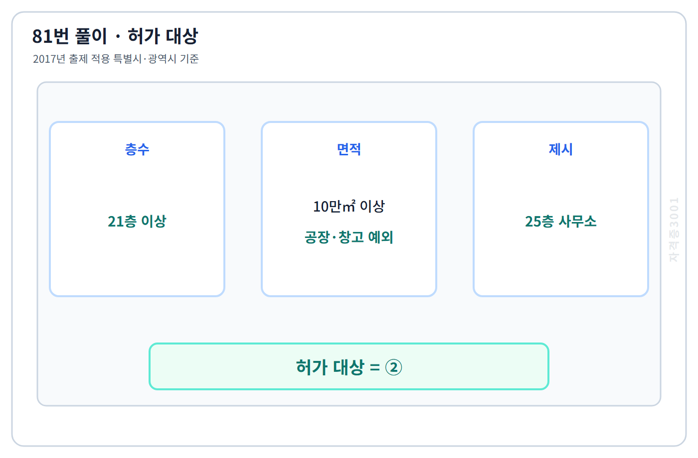 81번 핵심 개념·계산 또는 2017년 출제 적용 기준을 단계별로 정리한 정답 도식