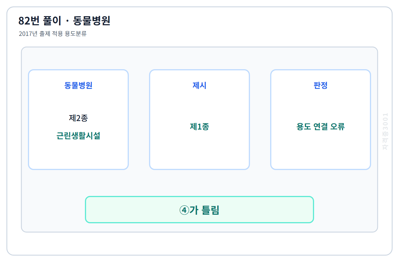 82번 핵심 개념·계산 또는 2017년 출제 적용 기준을 단계별로 정리한 정답 도식