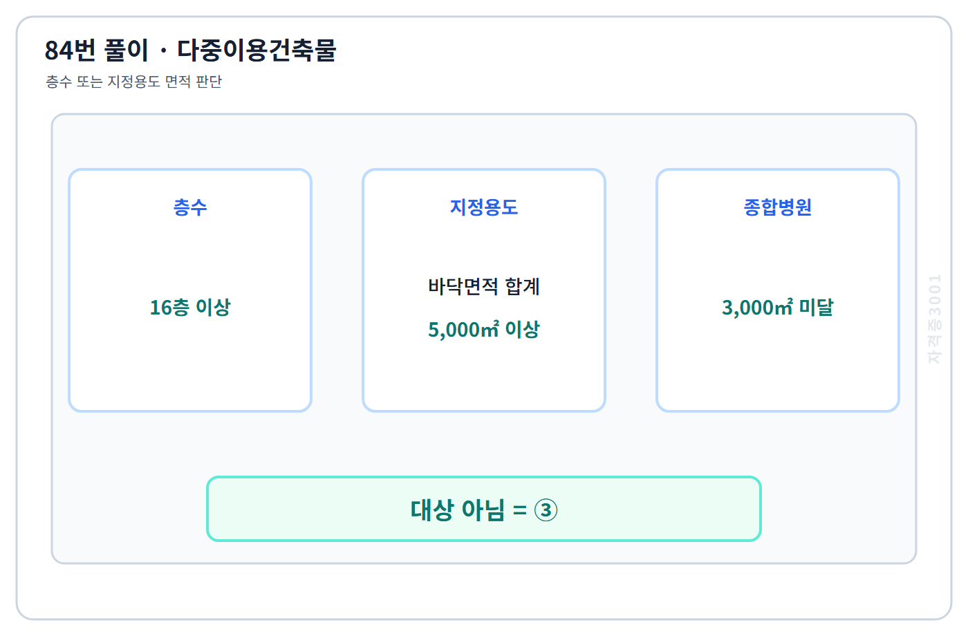 84번 핵심 개념·계산 또는 2017년 출제 적용 기준을 단계별로 정리한 정답 도식