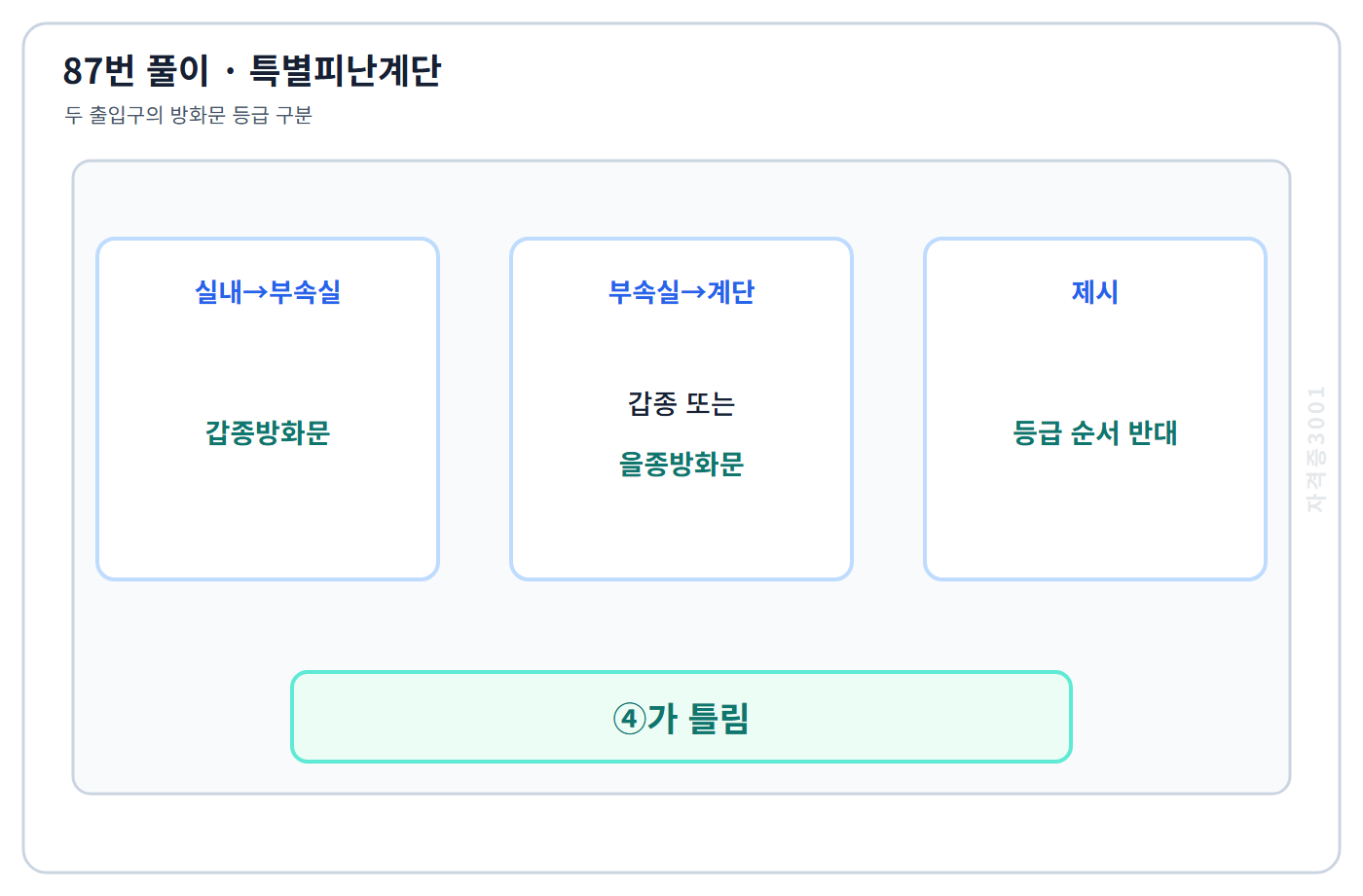 87번 핵심 개념·계산 또는 2017년 출제 적용 기준을 단계별로 정리한 정답 도식