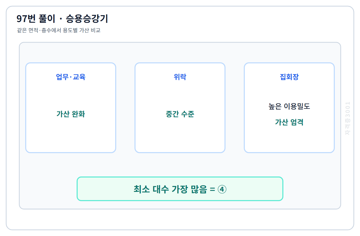 97번 핵심 개념·계산 또는 2017년 출제 적용 기준을 단계별로 정리한 정답 도식