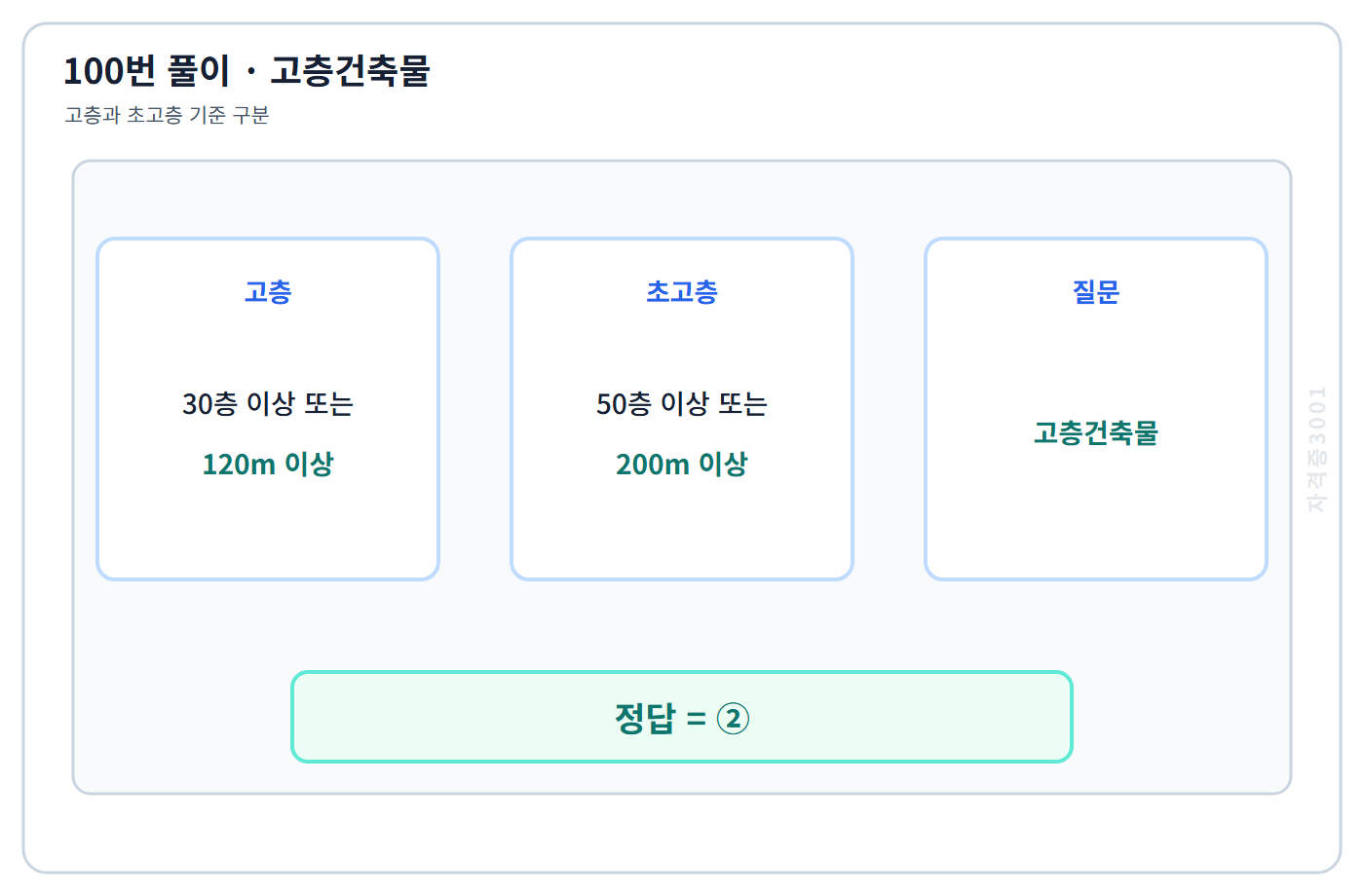 100번 핵심 개념·계산 또는 2017년 출제 적용 기준을 단계별로 정리한 정답 도식