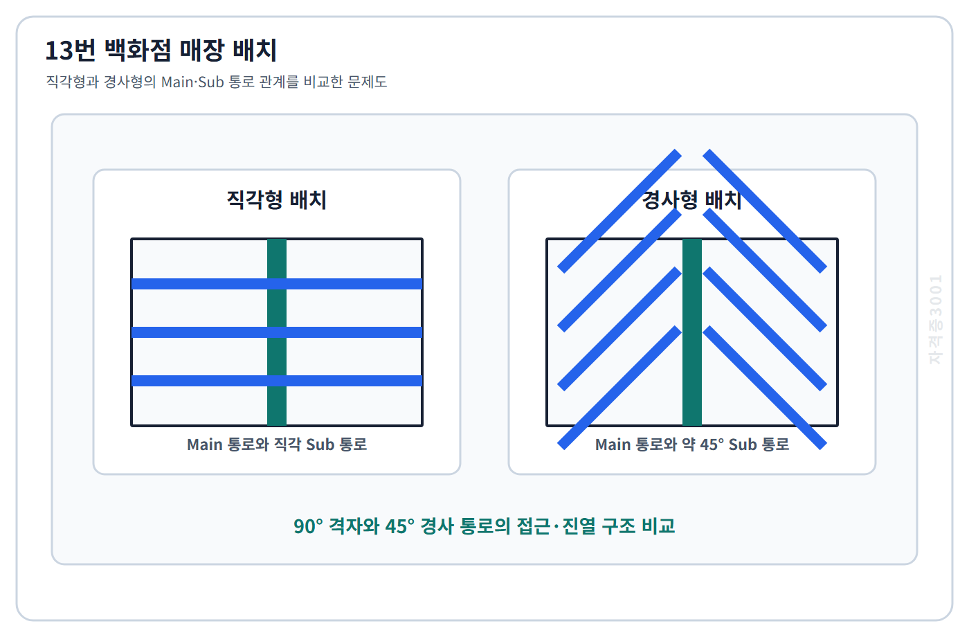 건축기사 기출문제 직각형과 경사형 백화점 매장 통로 배치를 비교한 문제도