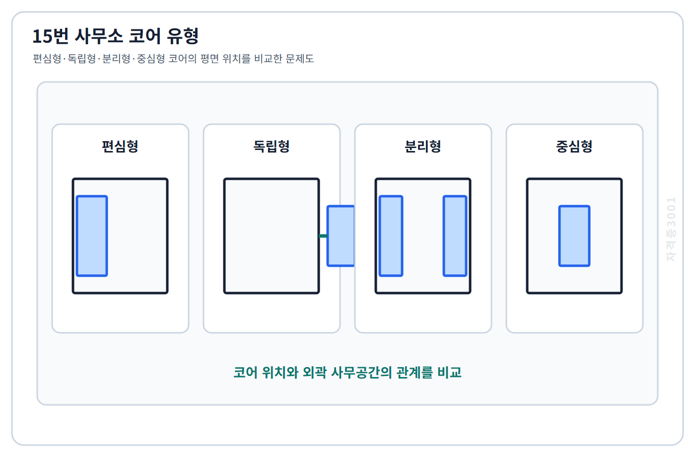 건축기사 기출문제 사무소 중심형 코어와 다른 코어 위치를 비교한 문제도