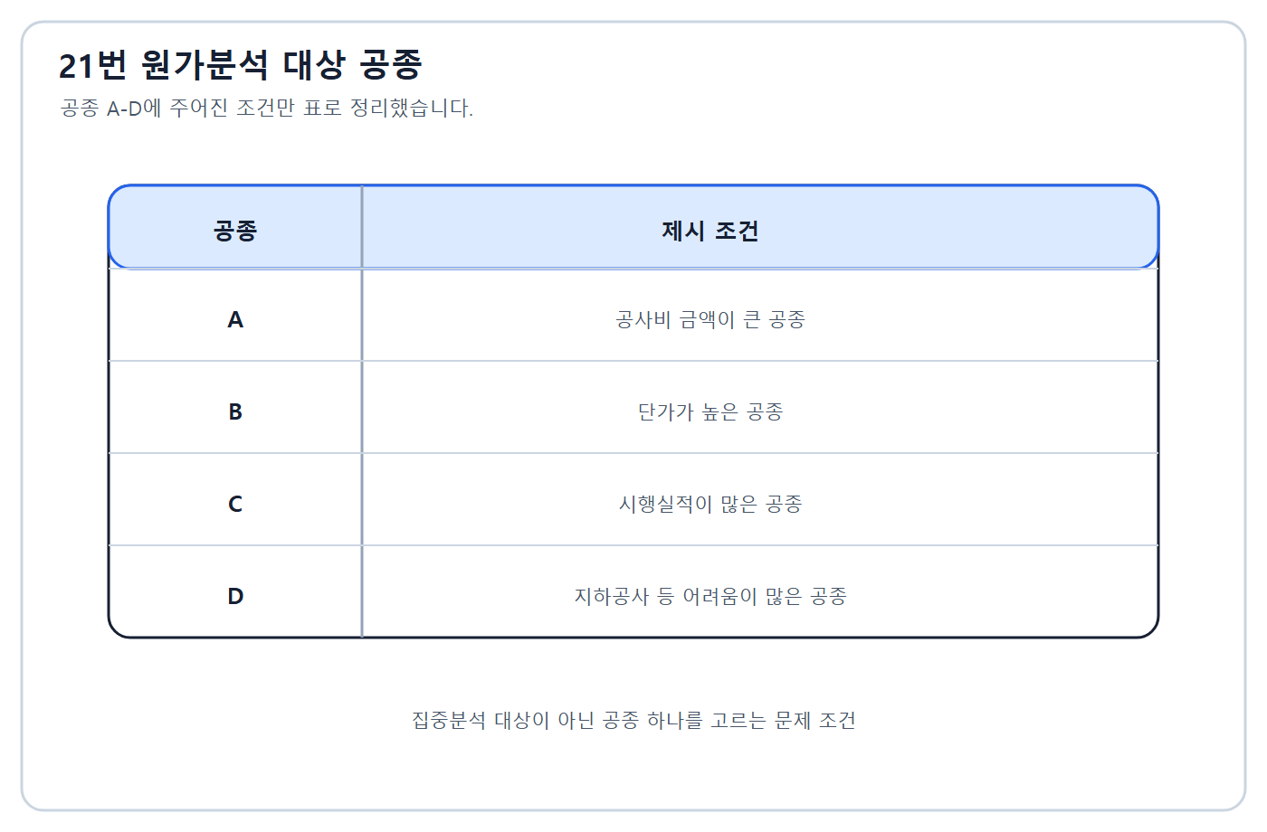 건축기사 기출문제 공종 A부터 D까지의 원가분석 대상 조건표