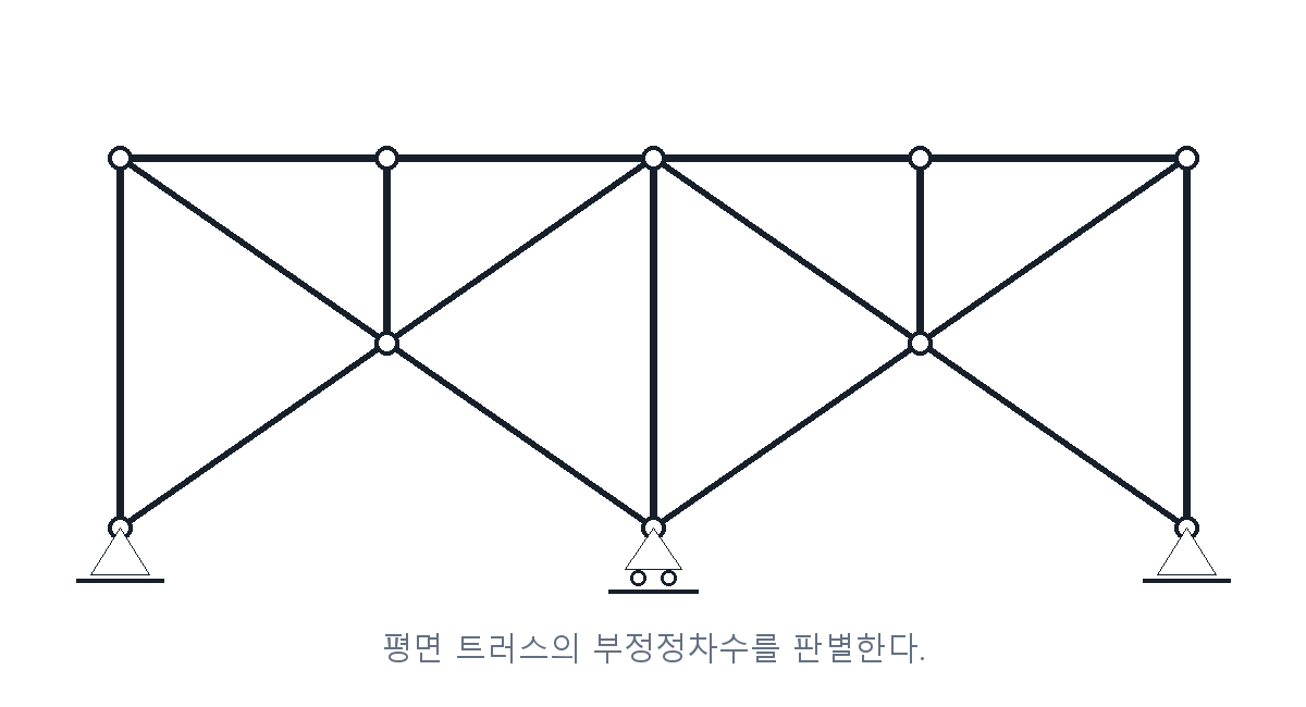 건축기사 기출문제 절점과 지점이 표시된 평면 트러스 문제도