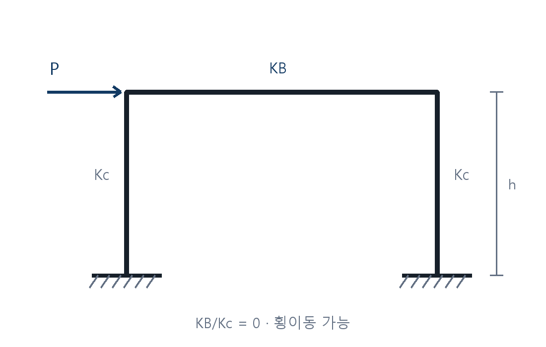 건축기사 기출문제 횡이동이 가능한 한 경간 철골 라멘 문제도