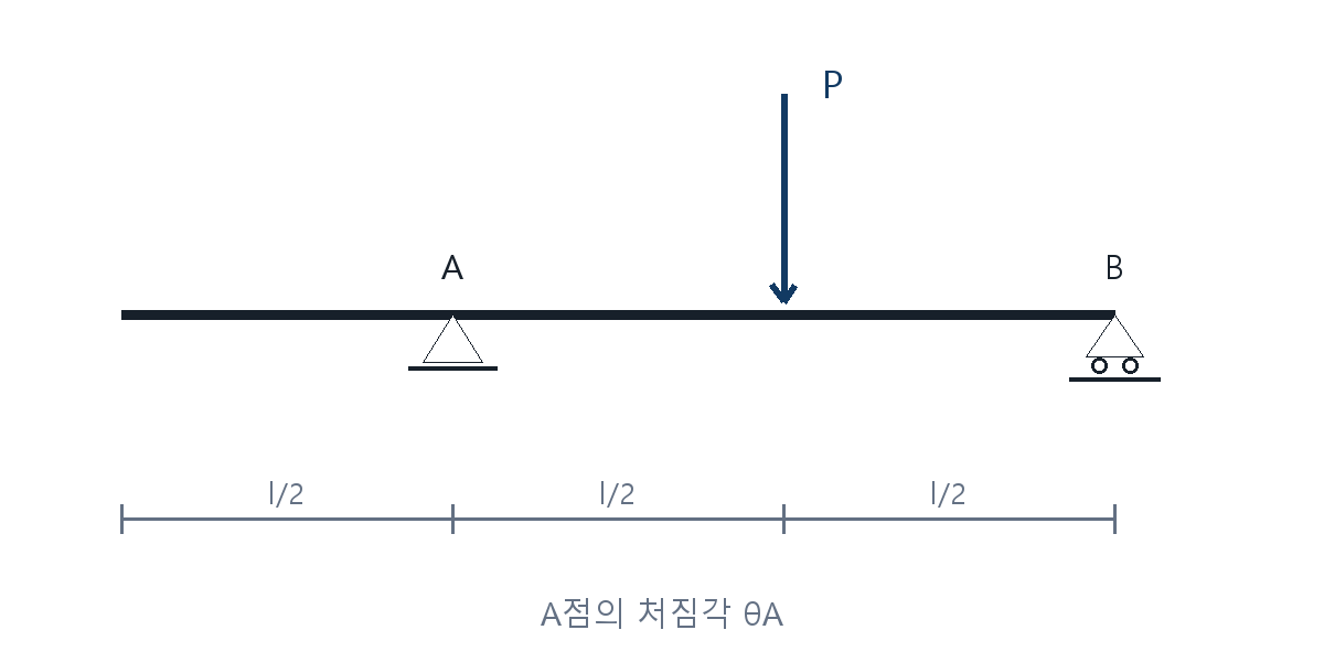건축기사 기출문제 중앙 집중하중을 받는 내민 단순보 문제도
