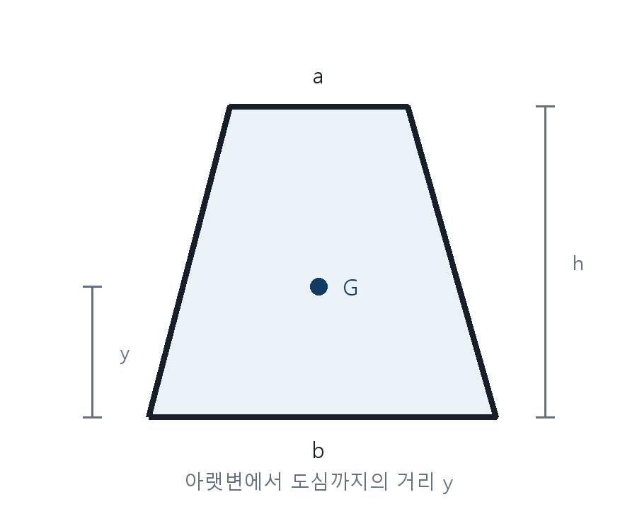 윗변 a 아랫변 b 높이 h인 사다리꼴 단면 문제도