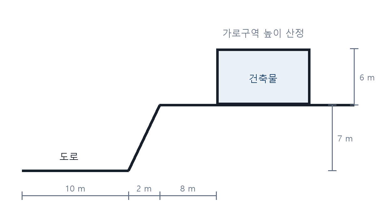 도로와 대지의 고저차가 표시된 건축물 높이 산정도