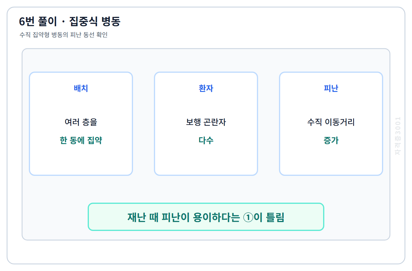 건축기사 기출문제 6번의 핵심 개념·계산 또는 2017년 출제 적용 기준을 단계별로 정리한 정답 도식