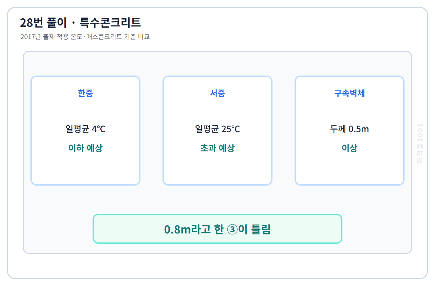 건축기사 기출문제 28번의 핵심 개념·계산 또는 2017년 출제 적용 기준을 단계별로 정리한 정답 도식