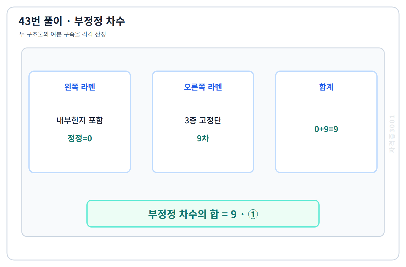 건축기사 기출문제 43번의 핵심 개념·계산 또는 2017년 출제 적용 기준을 단계별로 정리한 정답 도식