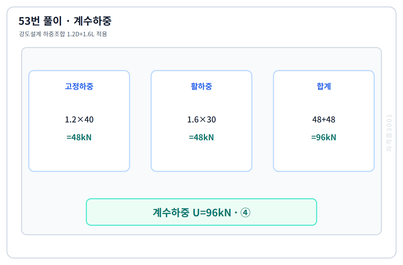 건축기사 기출문제 53번의 핵심 개념·계산 또는 2017년 출제 적용 기준을 단계별로 정리한 정답 도식