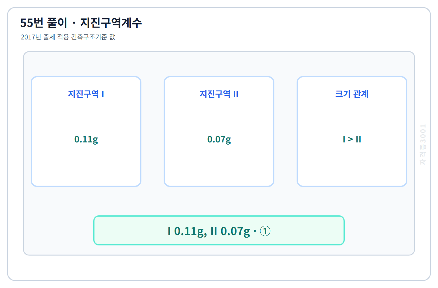 55번의 핵심 개념·계산 또는 2017년 출제 적용 기준을 단계별로 정리한 정답 도식