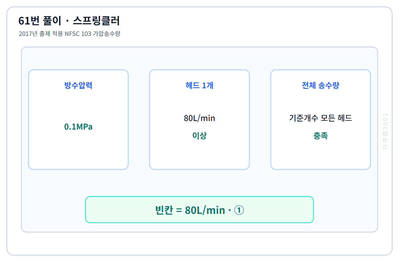 61번의 핵심 개념·계산 또는 2017년 출제 적용 기준을 단계별로 정리한 정답 도식