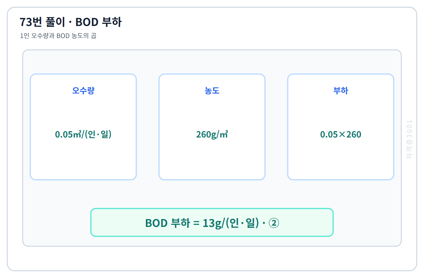 73번의 핵심 개념·계산 또는 2017년 출제 적용 기준을 단계별로 정리한 정답 도식