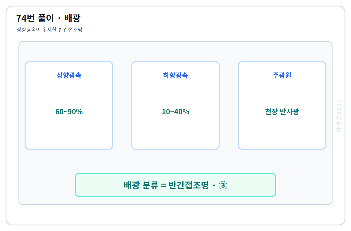 74번의 핵심 개념·계산 또는 2017년 출제 적용 기준을 단계별로 정리한 정답 도식