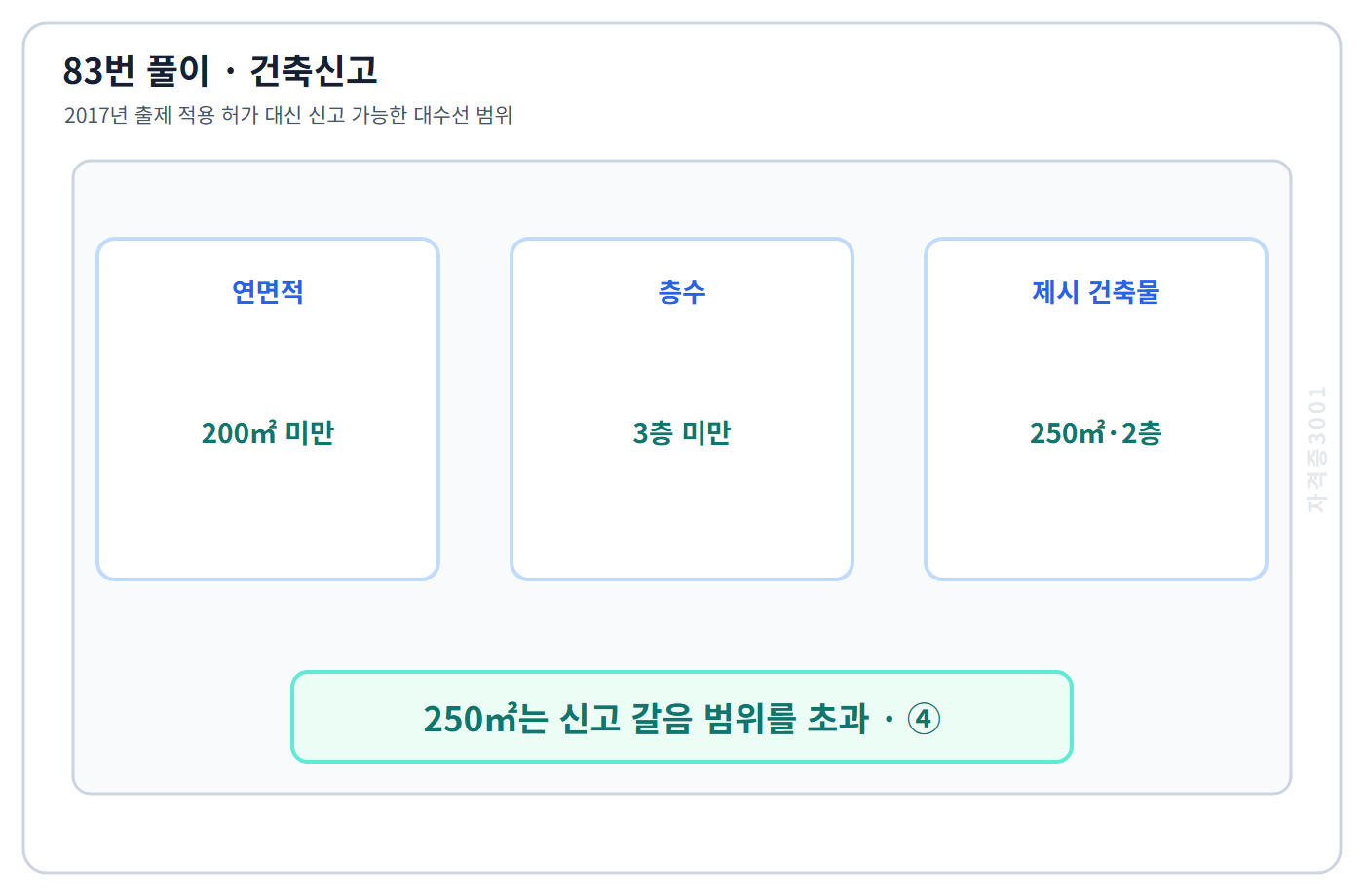 83번의 핵심 개념·계산 또는 2017년 출제 적용 기준을 단계별로 정리한 정답 도식