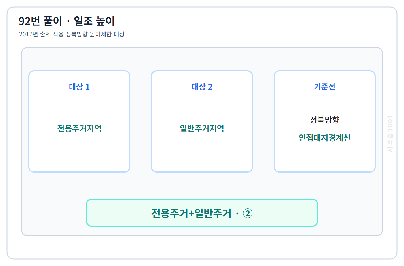 92번의 핵심 개념·계산 또는 2017년 출제 적용 기준을 단계별로 정리한 정답 도식