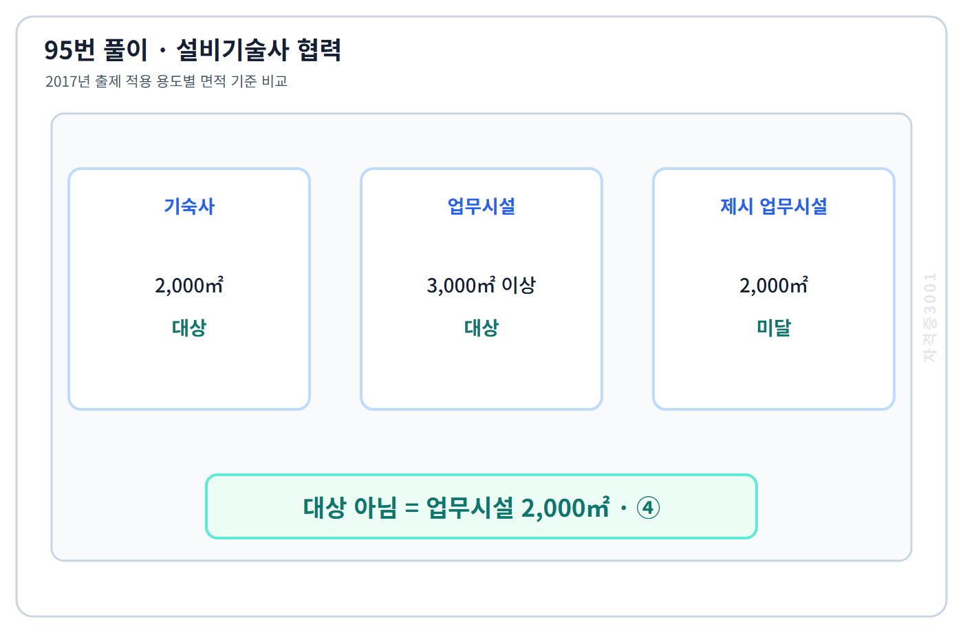 95번의 핵심 개념·계산 또는 2017년 출제 적용 기준을 단계별로 정리한 정답 도식