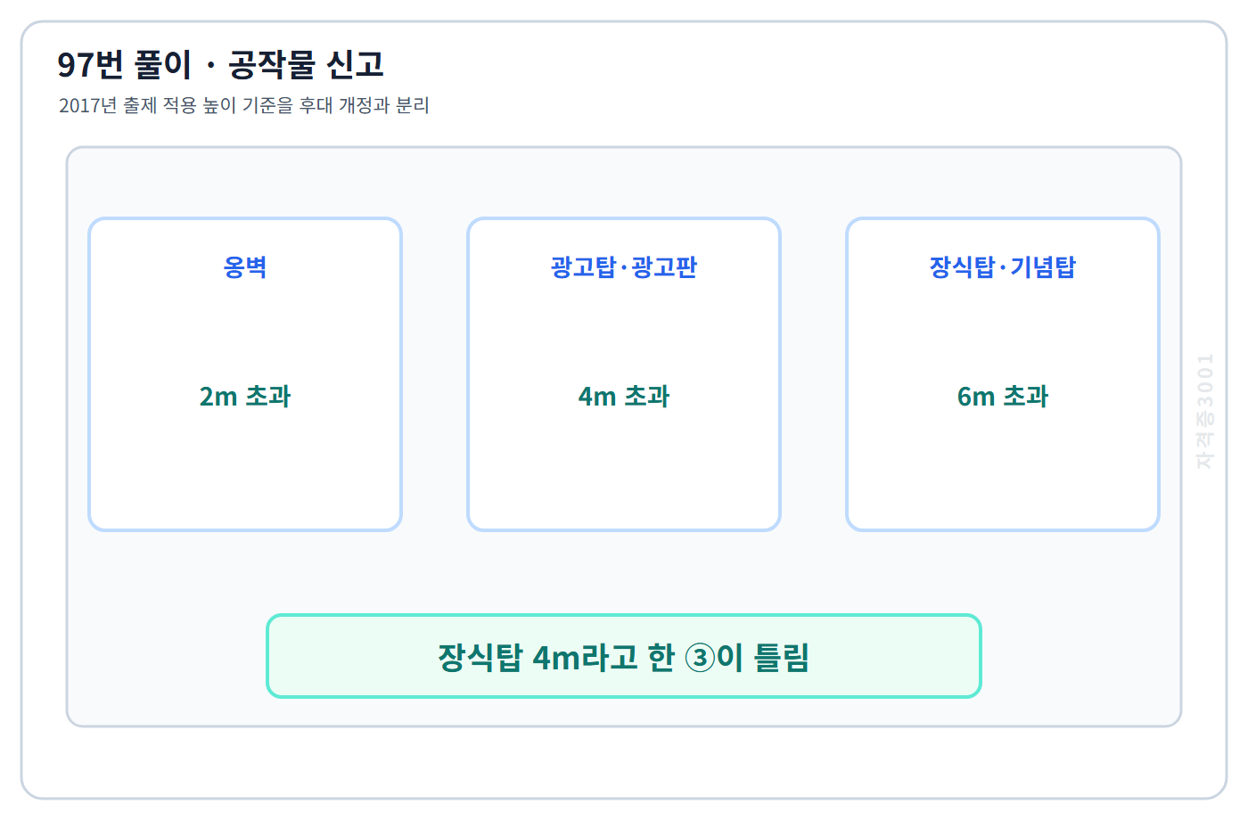 97번의 핵심 개념·계산 또는 2017년 출제 적용 기준을 단계별로 정리한 정답 도식