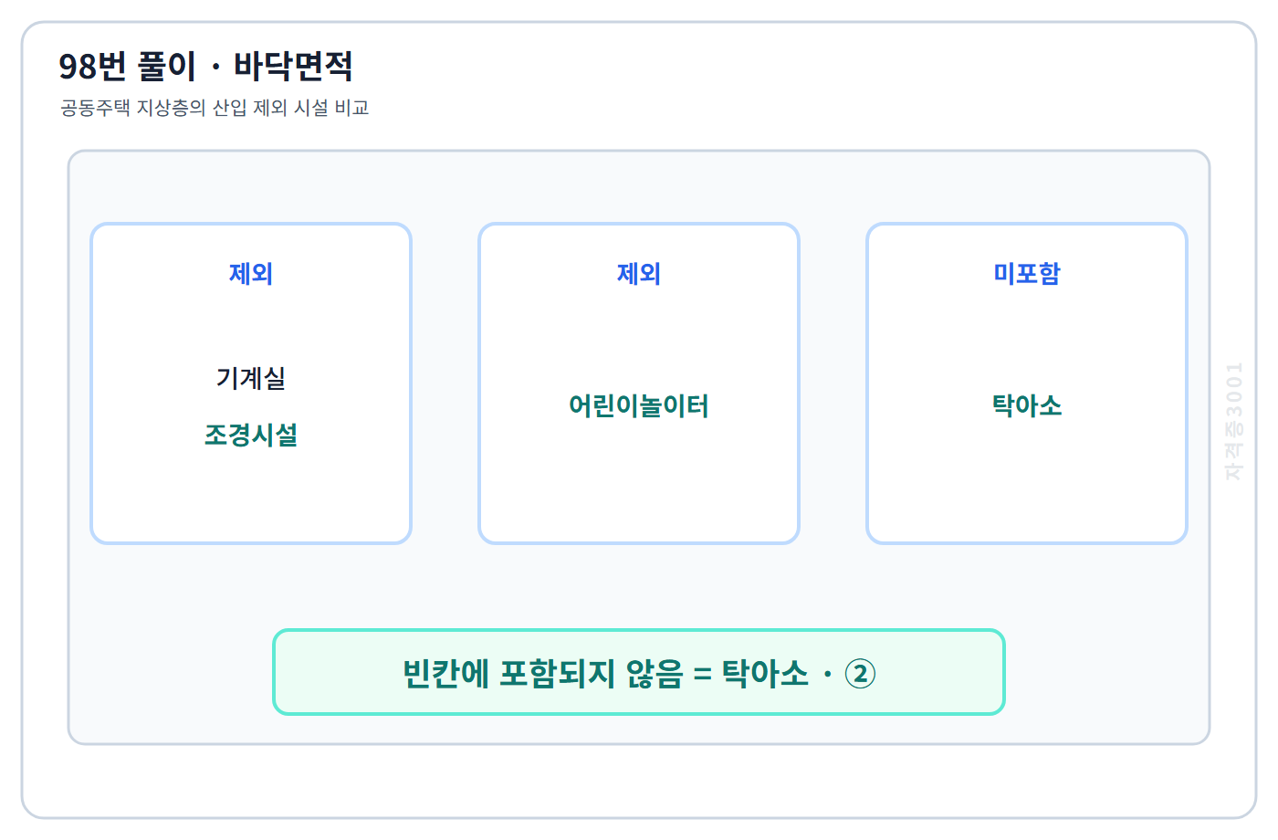 98번의 핵심 개념·계산 또는 2017년 출제 적용 기준을 단계별로 정리한 정답 도식