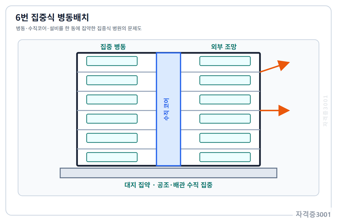 건축기사 기출문제 집중식 병동과 수직코어·설비가 한 동에 집약된 문제 배치도
