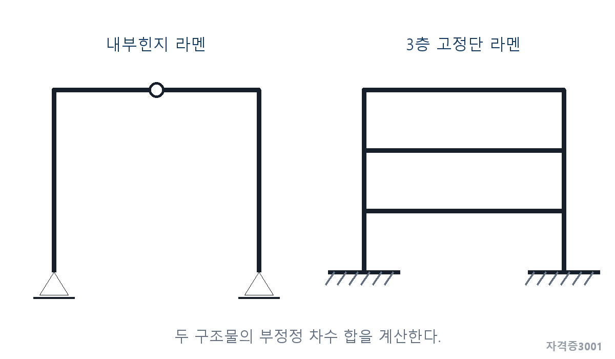 건축기사 기출문제 내부힌지 라멘과 3층 고정단 라멘의 문제 조건도