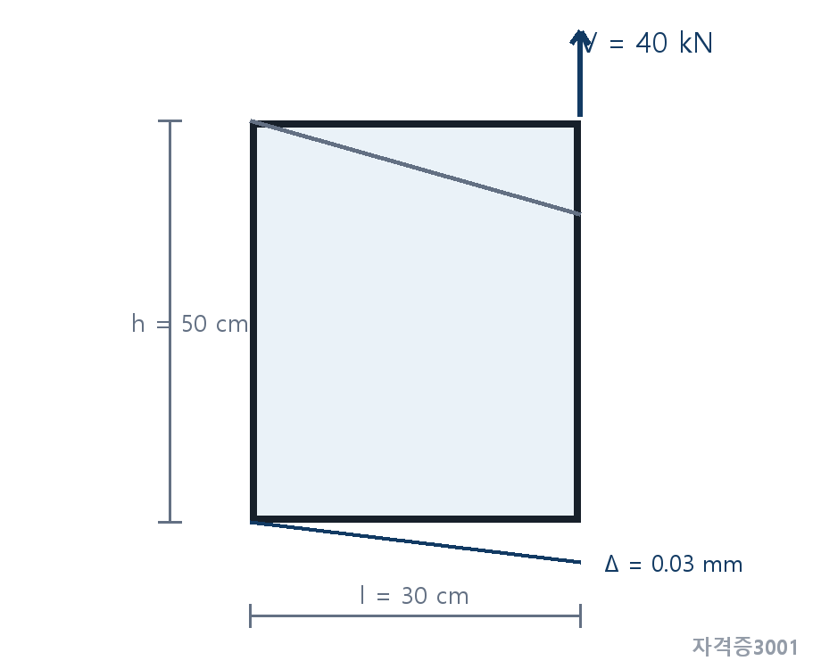 건축기사 기출문제 전단변형된 폭 300mm·높이 500mm 강재 문제도