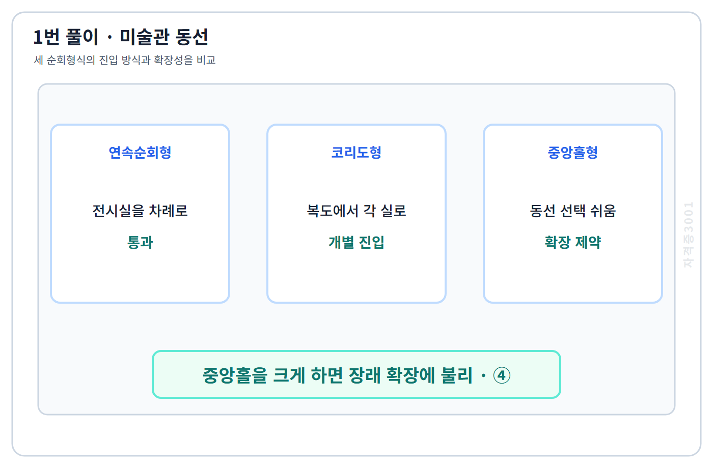 건축기사 기출문제 중앙홀형 동선 선택성과 장래 확장 제약 비교