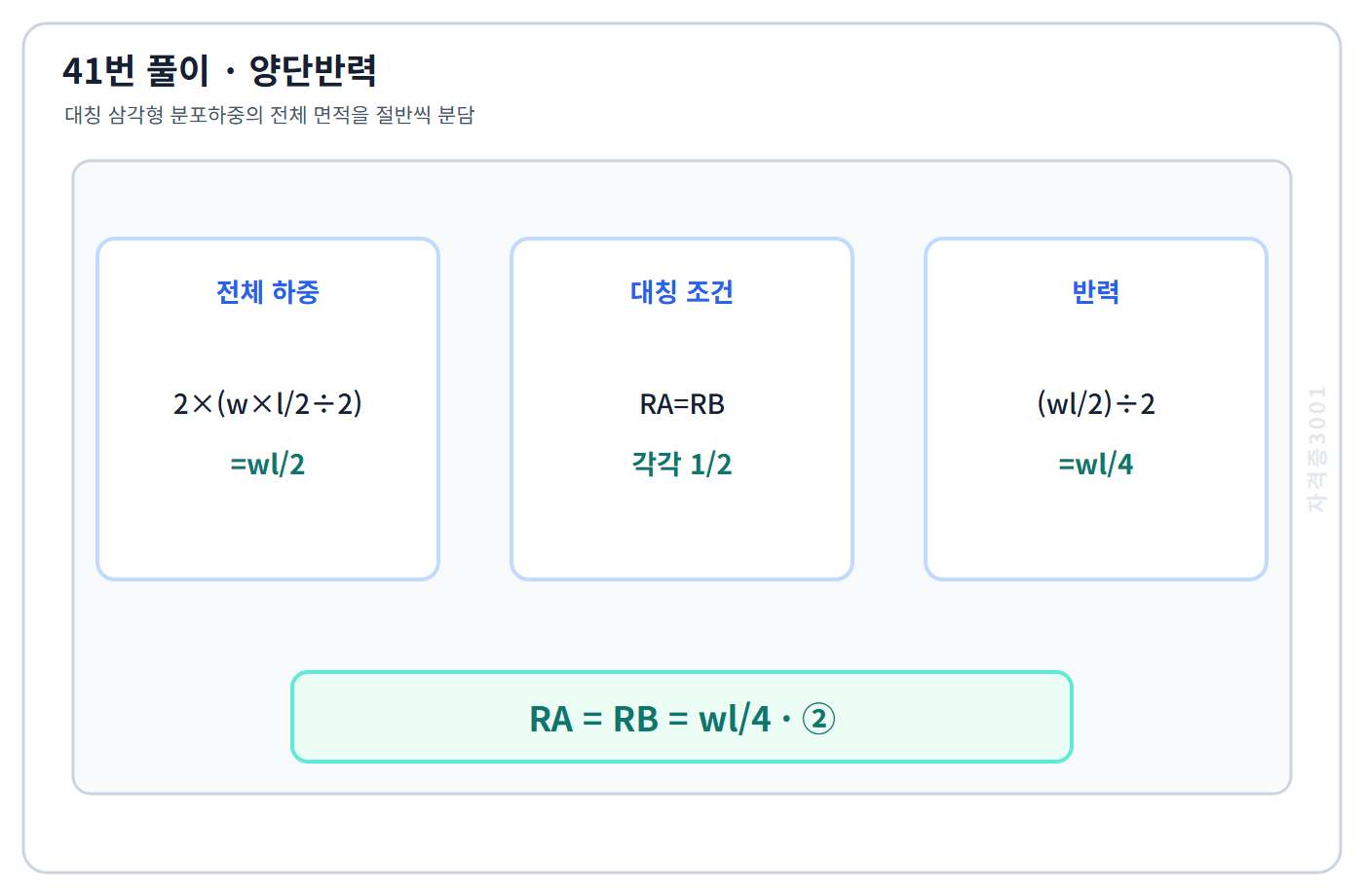 건축기사 기출문제 대칭 삼각형 분포하중의 양단반력 wl/4 계산