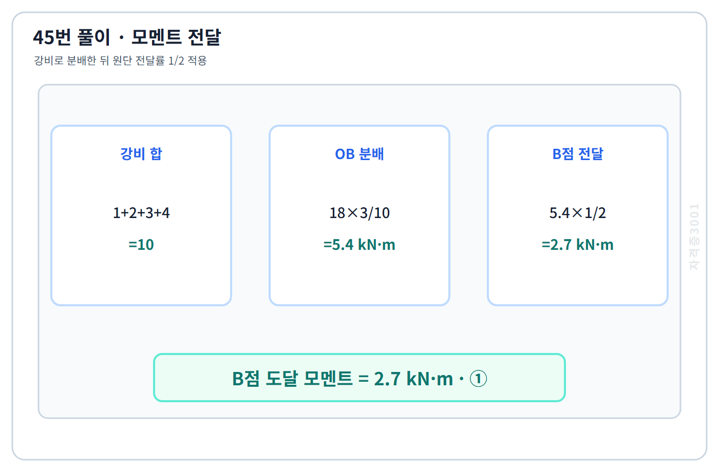 건축기사 기출문제 모멘트 분배와 전달로 B점 모멘트 2.7kN·m 계산
